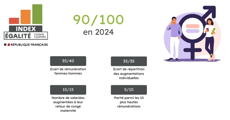 Index égalité femme homme 2023 Prévention Santé Travail